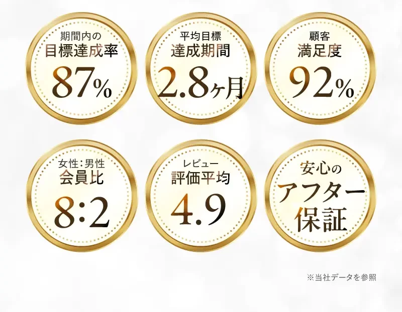 パーソナルジムYOUTHの実績