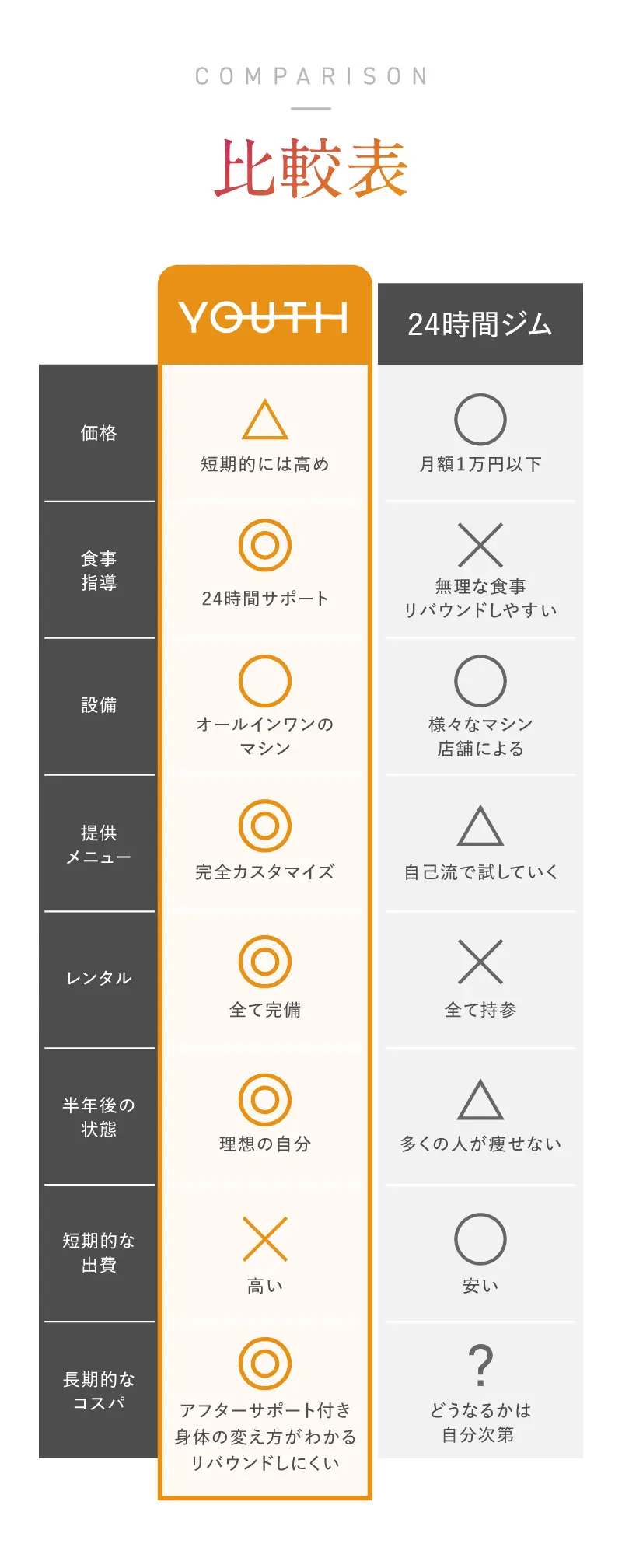パーソナルジムYOUTHと24時間ジムの比較表